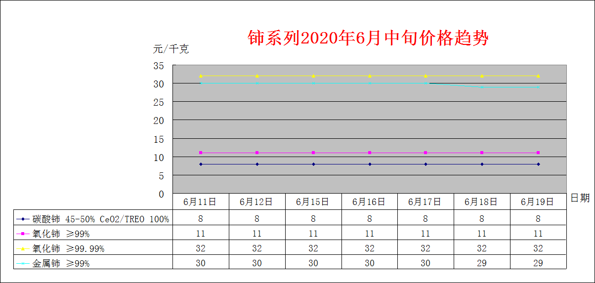 2020年6月中旬主要稀土产品价格趋势