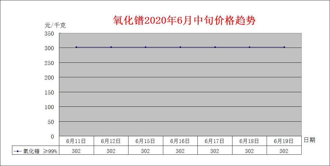 2020年6月中旬主要稀土产品价格趋势