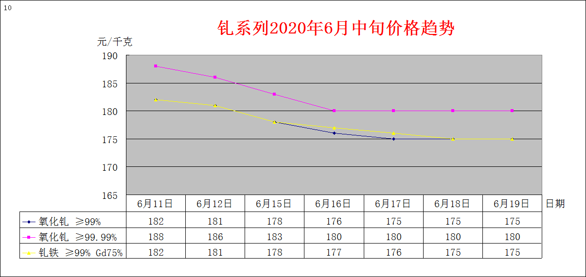 2020年6月中旬主要稀土产品价格趋势