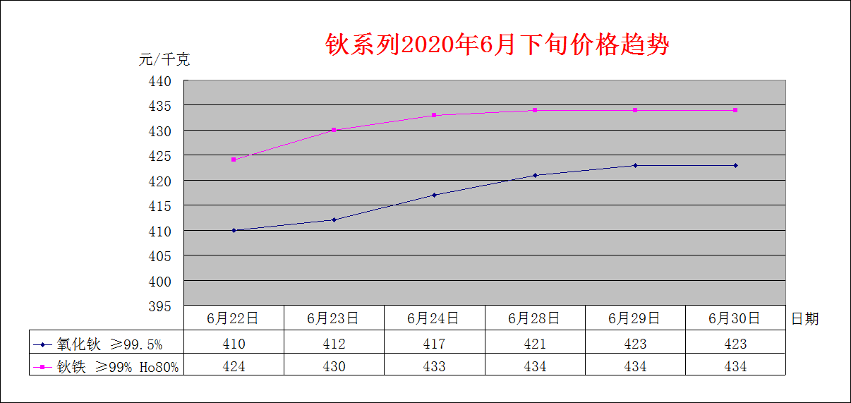 2020年6月下旬主要稀土产品价格趋势