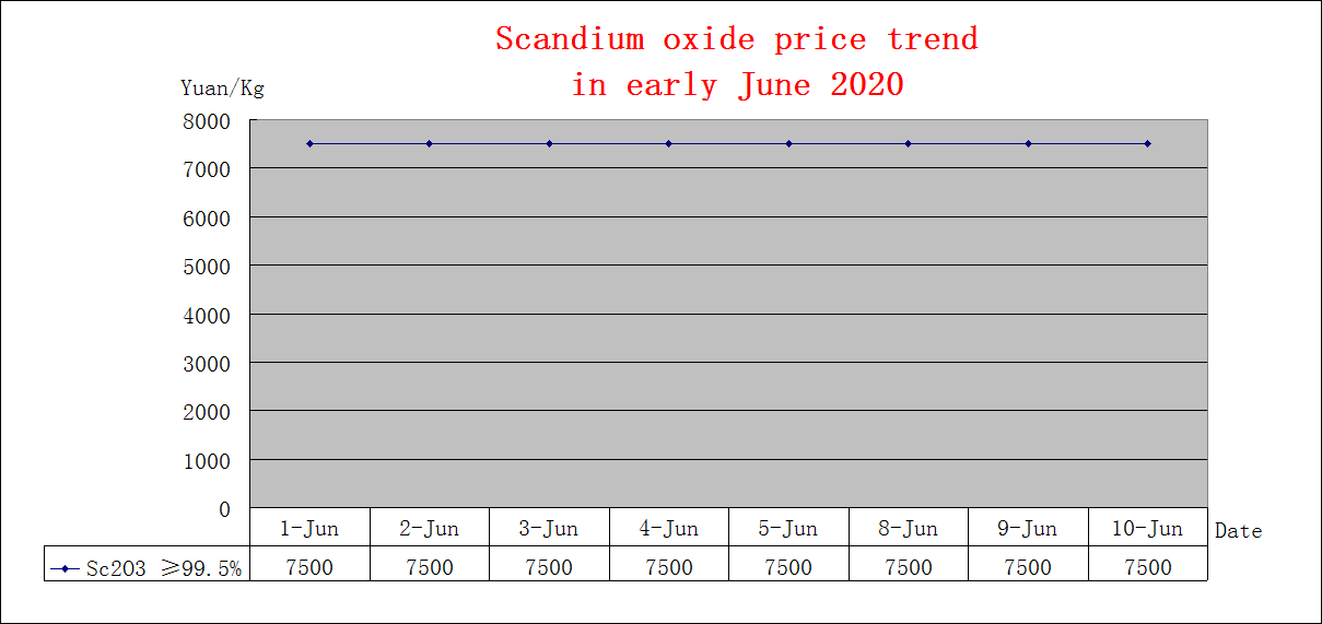 Price trends of major rare earth products in Early June 2020