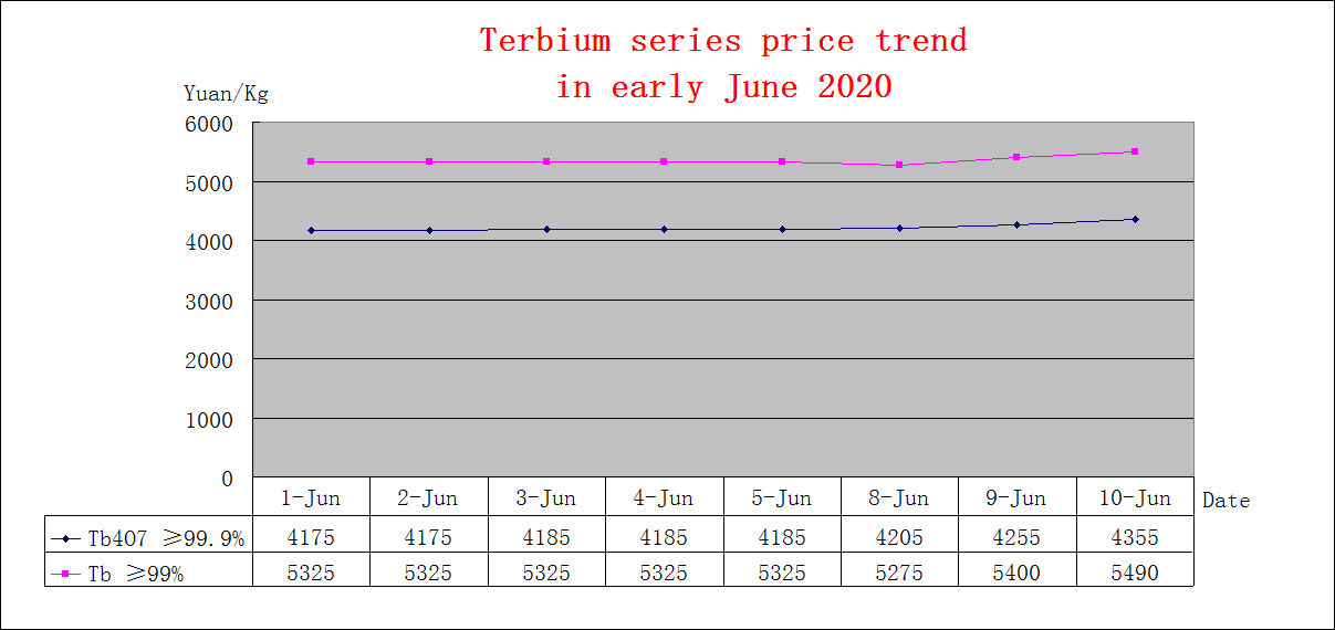 Price trends of major rare earth products in Early June 2020