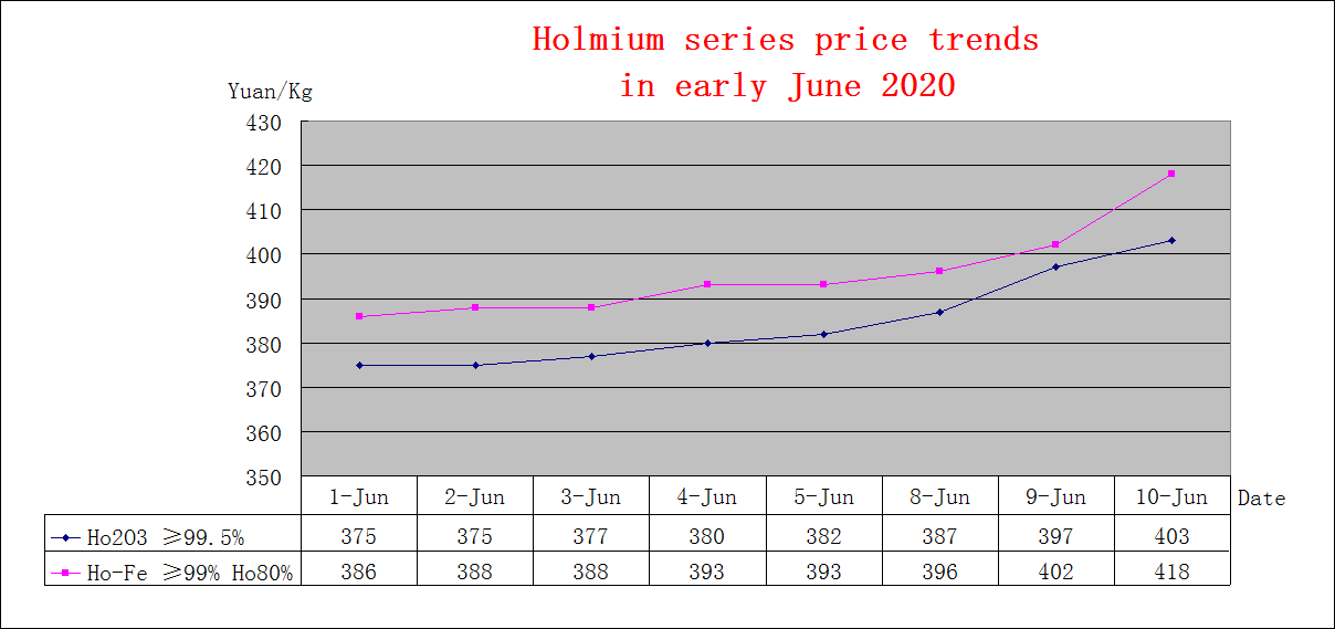 Price trends of major rare earth products in Early June 2020