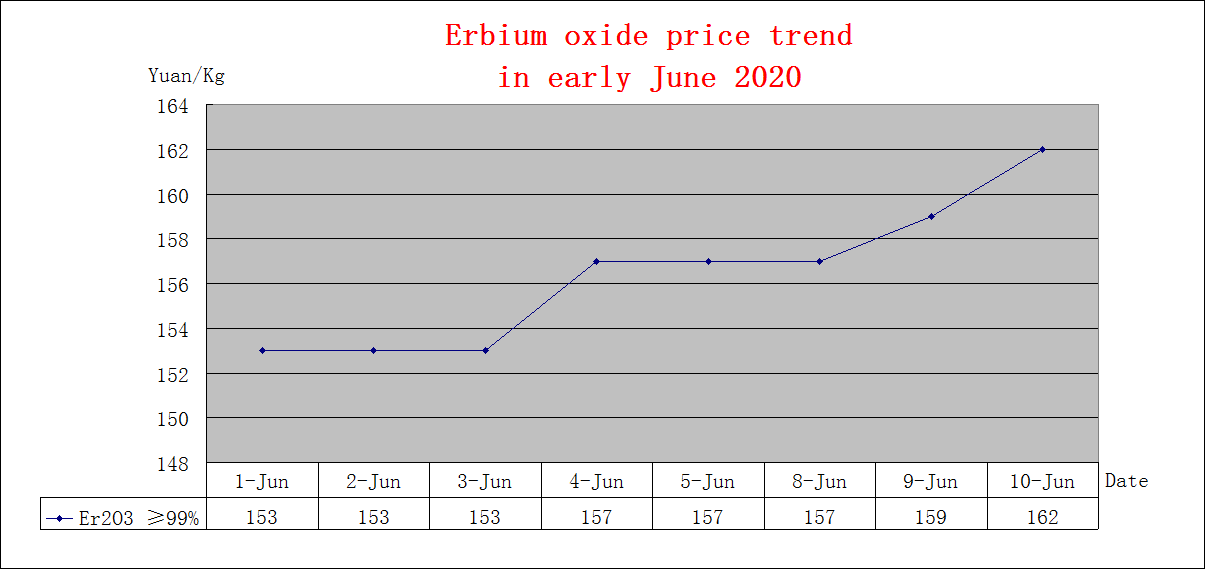 Price trends of major rare earth products in Early June 2020