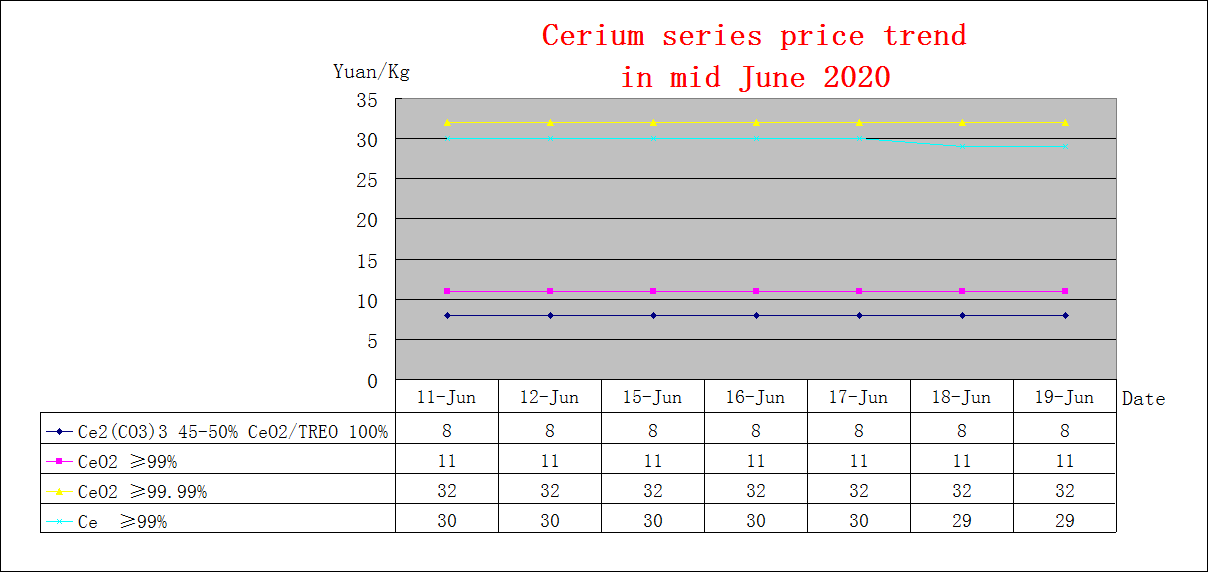 Price trends of major rare earth products in mid June 2020