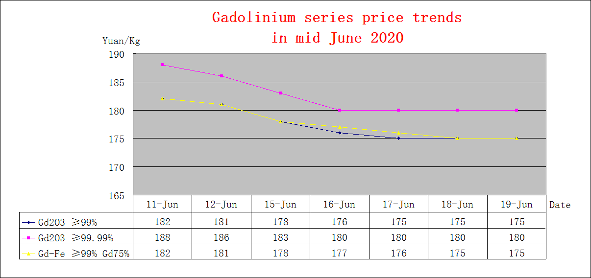 Price trends of major rare earth products in mid June 2020