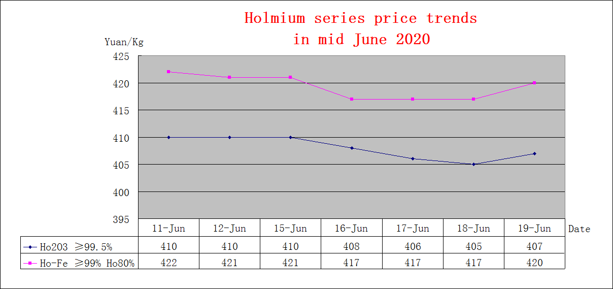 Price trends of major rare earth products in mid June 2020