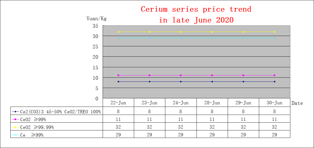 Price trends of major rare earth products in late June 2020