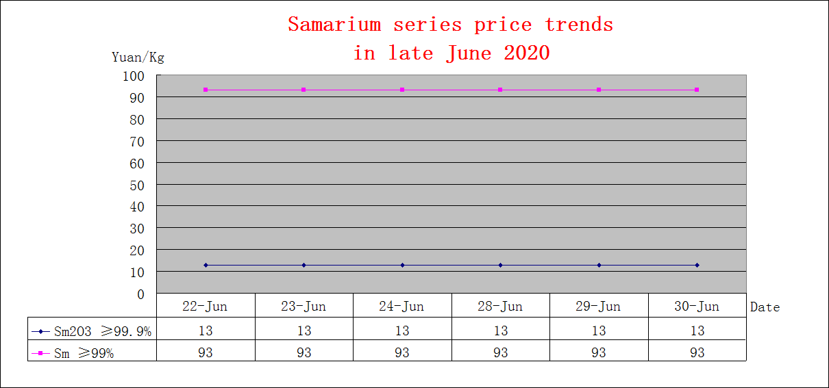 Price trends of major rare earth products in late June 2020