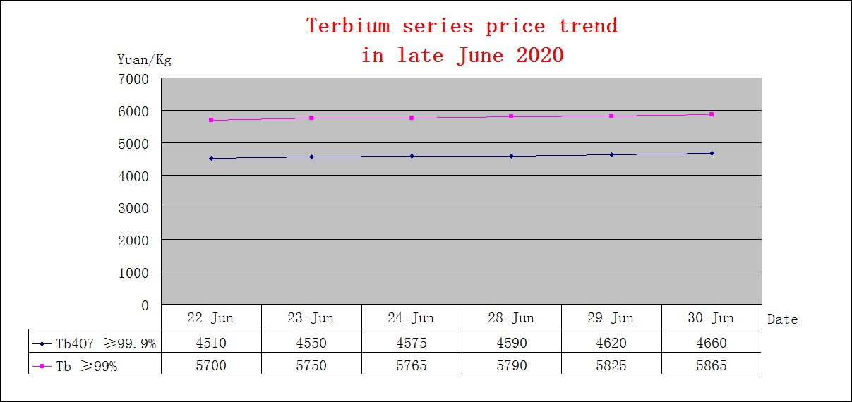 Price trends of major rare earth products in late June 2020