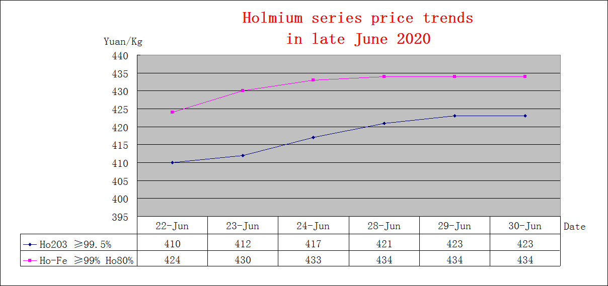 Price trends of major rare earth products in late June 2020