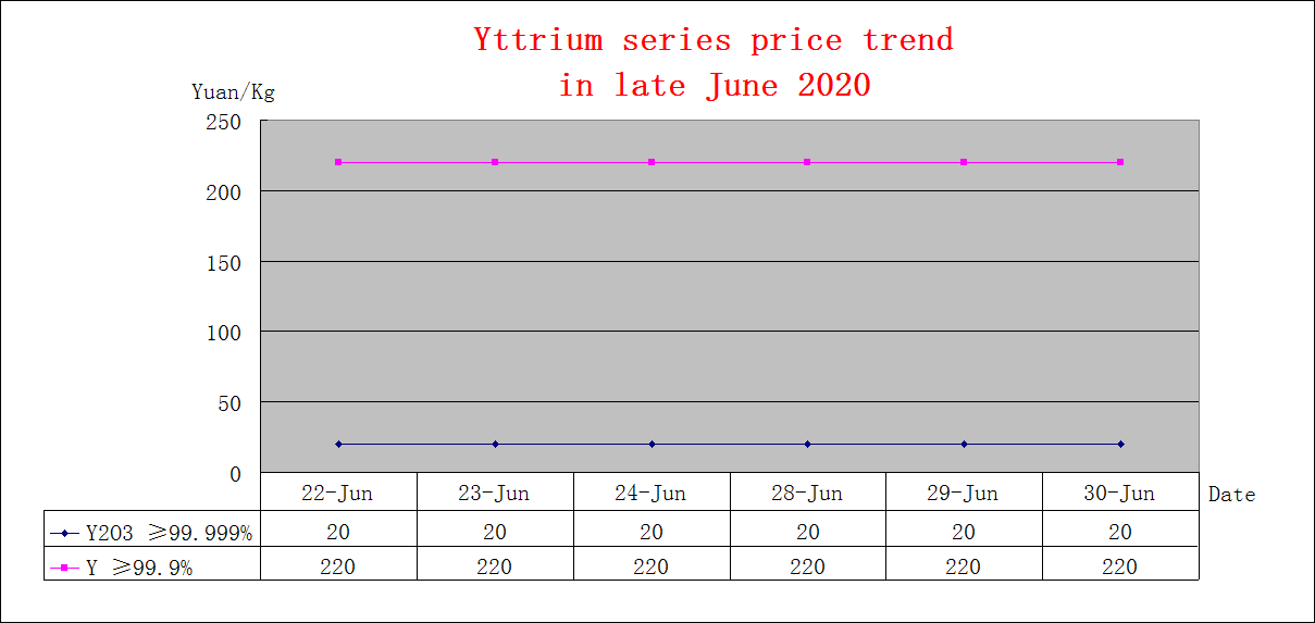 Price trends of major rare earth products in late June 2020