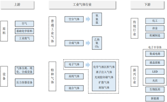 2021年全球及中国工业气体行业上下游产业链监测调研分析预测及市场投资战略规划指导   