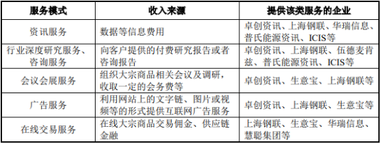 2021年中国大宗商品信息服务行业市场运营模式分析及市场前景可行性研究