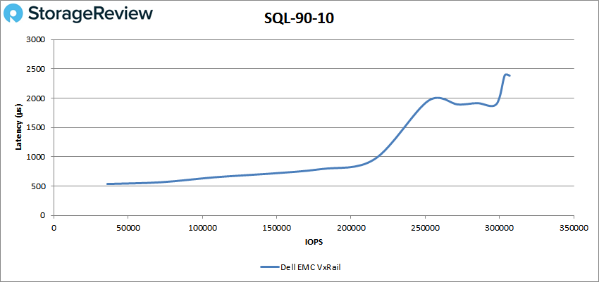 Dell EMC VxRail P570F评测