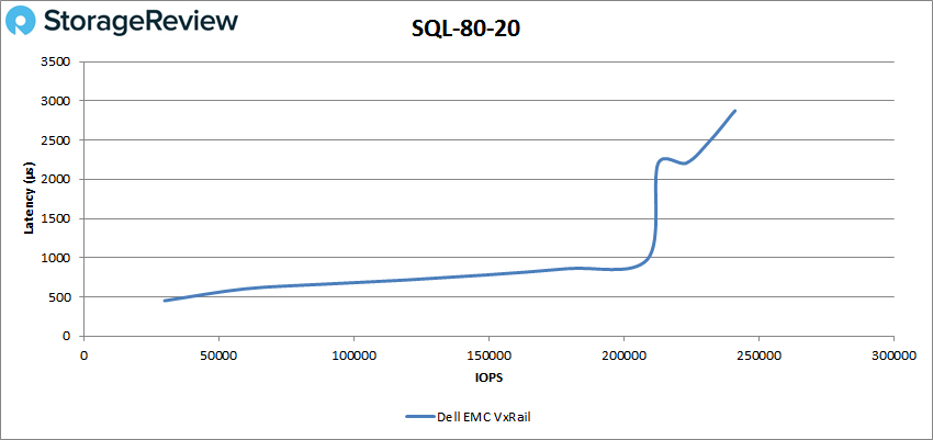Dell EMC VxRail P570F评测