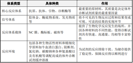 2021年中国体外诊断试剂原材料市场规模分析预测及竞争战略指导建议研究