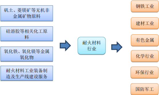 2021年中国耐火材料行业上下游产业链全景监测调研分析预测及市场竞争战略咨询