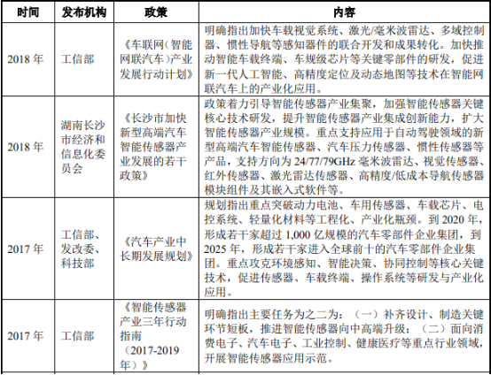 2021年中国激光雷达产业链市场分析预测及投资价值评估可行性研究   