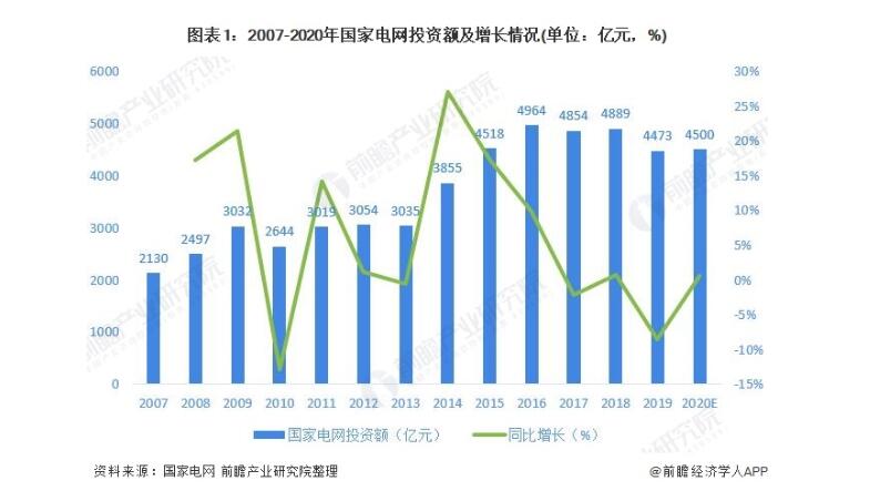 2020年泛在电力物联网行业市场现状及发展前景分析