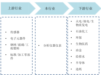 2021年全球及中国分析仪器行业全产业链市场发展战略预测及供需格局发展趋势分析   