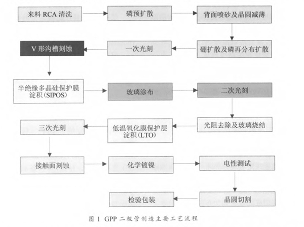 GPP器件关键工艺设备制造技术研究