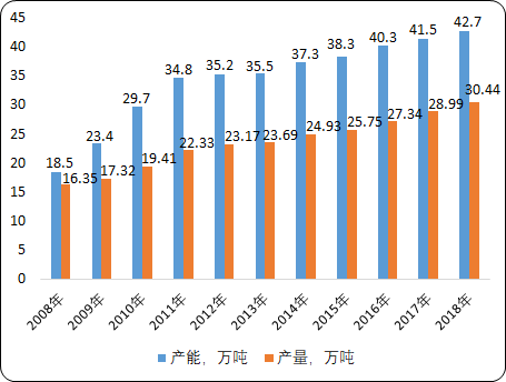 全球及中国离子交换树脂市场发展潜力研究预测及主要应用领域市场前景预测