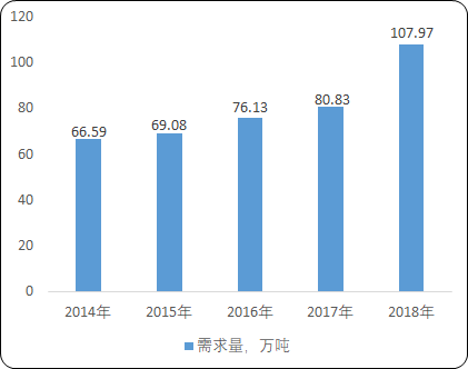 中国白油市场全景调研分析预测及细分应用需求结构研究