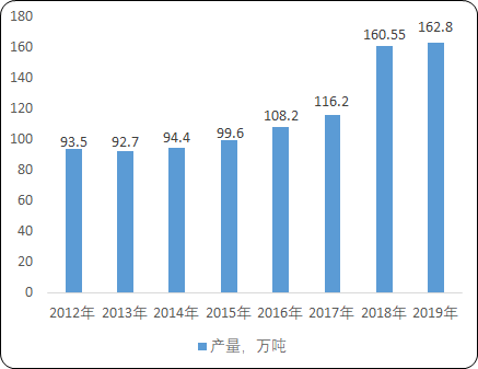 中国白油市场全景调研分析预测及细分应用需求结构研究