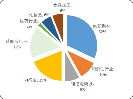 中国白油市场全景调研分析预测及细分应用需求结构研究