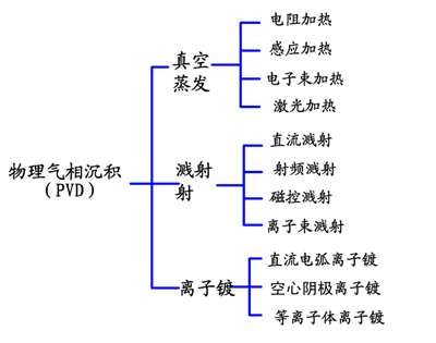 PVD技术及设备