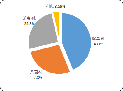 2021年中国农业病虫草害防控产品行业细分产品市场规模分析预测及未来市场前景研究