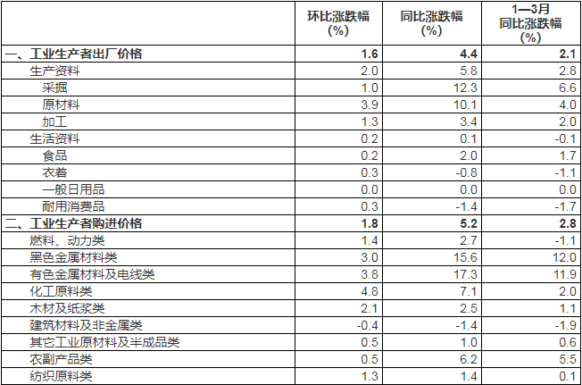 2021年3月工业生产者出厂价格同比上涨4.4%