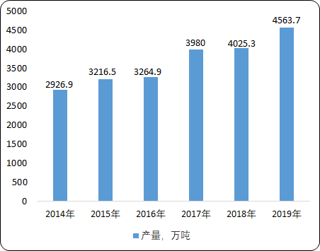 中國石油瀝青市場深度研究預測及重點數據監測：產量、消費量、市場規模、進出口數據
