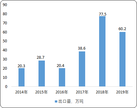 中國石油瀝青市場深度研究預測及重點數據監測：產量、消費量、市場規模、進出口數據