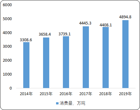 中國石油瀝青市場深度研究預測及重點數據監測：產量、消費量、市場規模、進出口數據