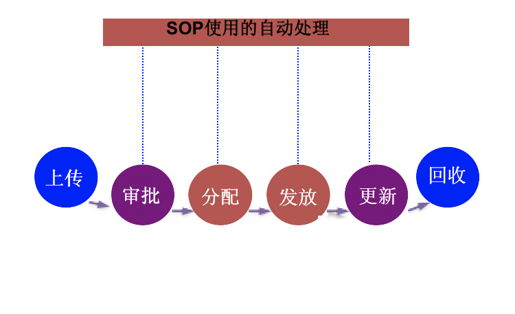 亚搏手机版app下载电子SOP 亚搏手机版app下载电子SOP