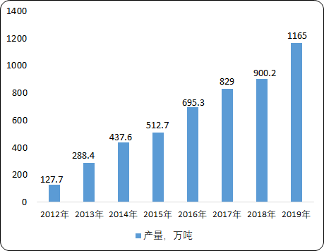 中国液化天然气市场投资发展趋势预测及市场全景专项调研