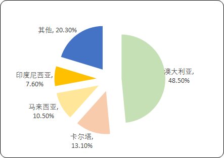 中国液化天然气市场投资发展趋势预测及市场全景专项调研 中国液化天然气市场投资发展趋势预测及市场全景专项调研