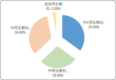 中国再生塑料市场深度分析及投资战略专项研究 中国再生塑料市场深度分析及投资战略专项研究