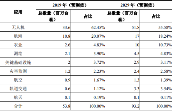 2021年中国卫星导航定位终端设备市场发展战略规划指导及市场规模分析预测