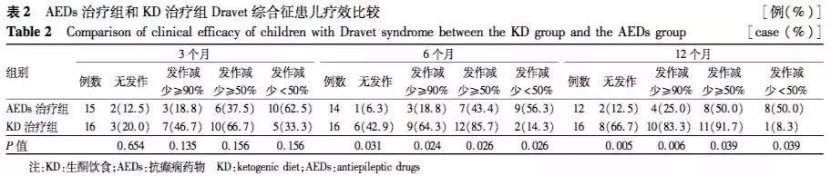 生酮研究|研究表明生酮饮食对Dravet综合征是有效和安全的