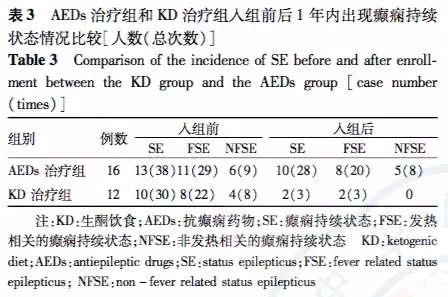 生酮研究|研究表明生酮饮食对Dravet综合征是有效和安全的