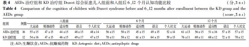 生酮研究|研究表明生酮饮食对Dravet综合征是有效和安全的