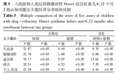 生酮研究|研究表明生酮饮食对Dravet综合征是有效和安全的