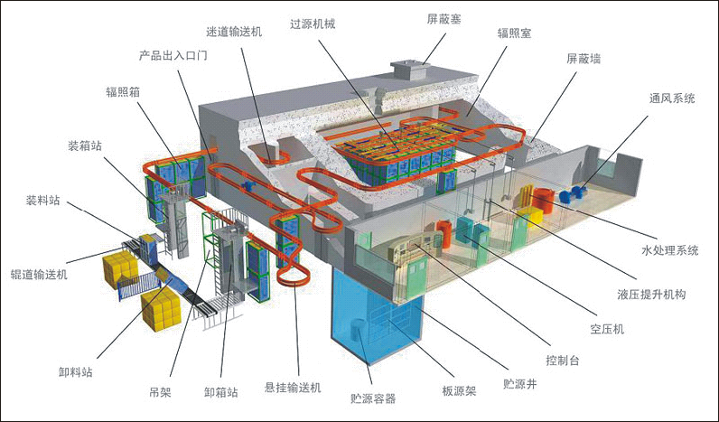 辐照加工与技术创新应用