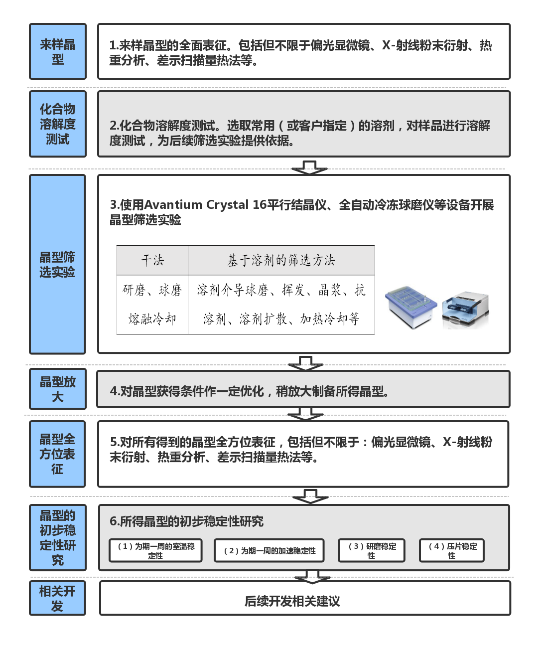 药物多晶型筛选方案设计 药物多晶型筛选方案设计