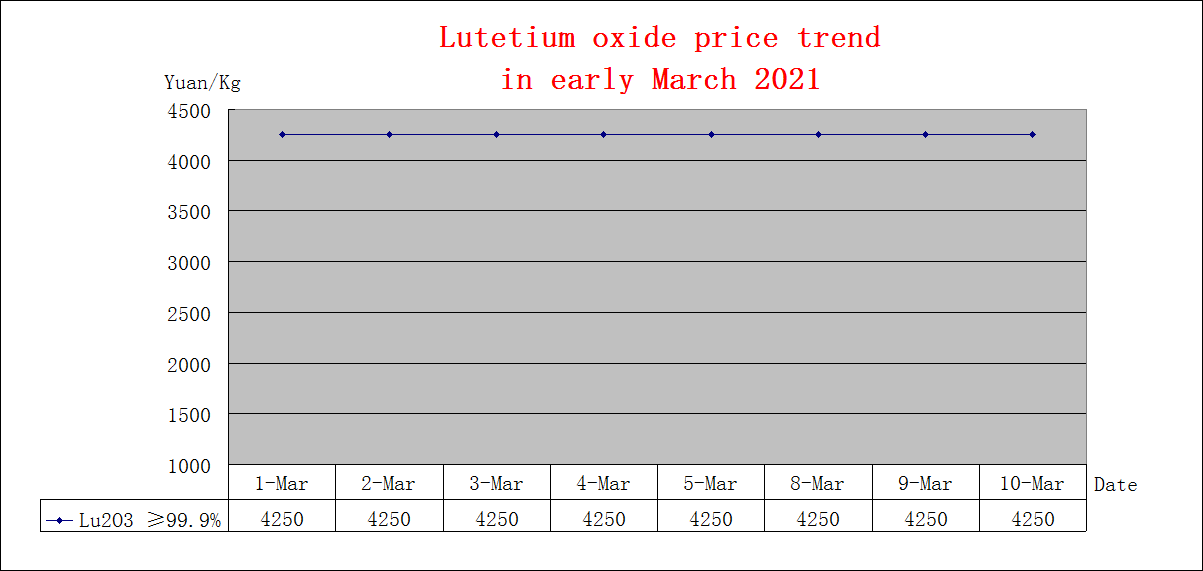 Price trends of major rare earth products in Early March 2021
