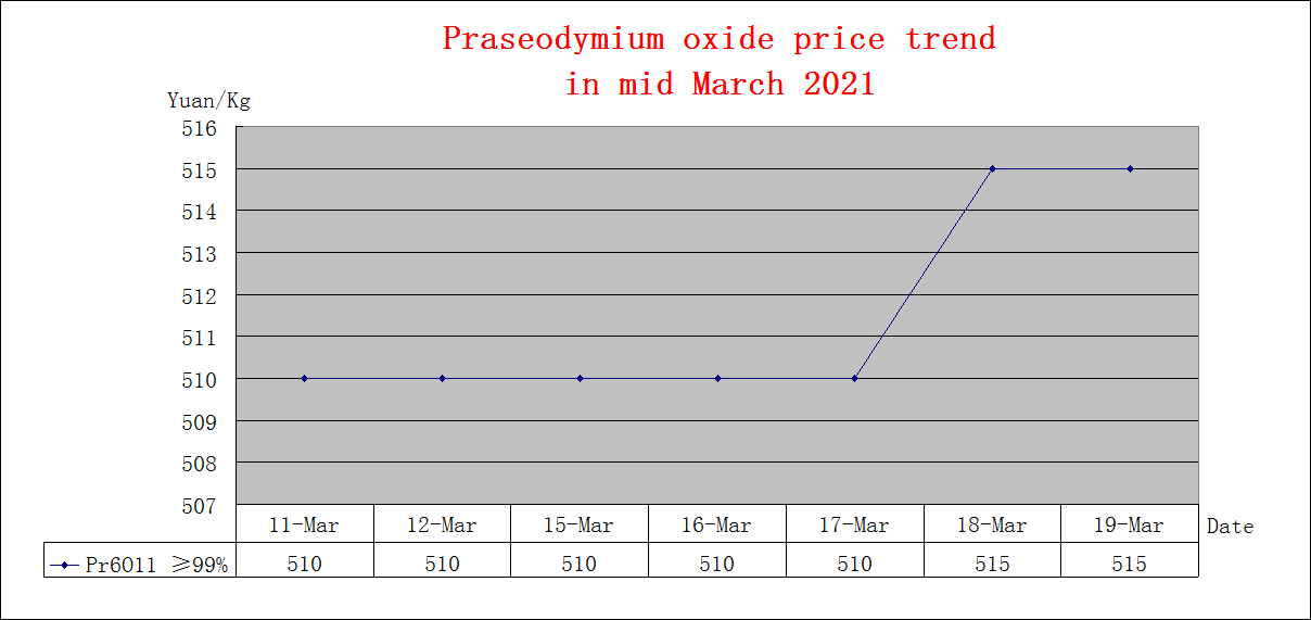 Price trends of major rare earth products in mid March 2021