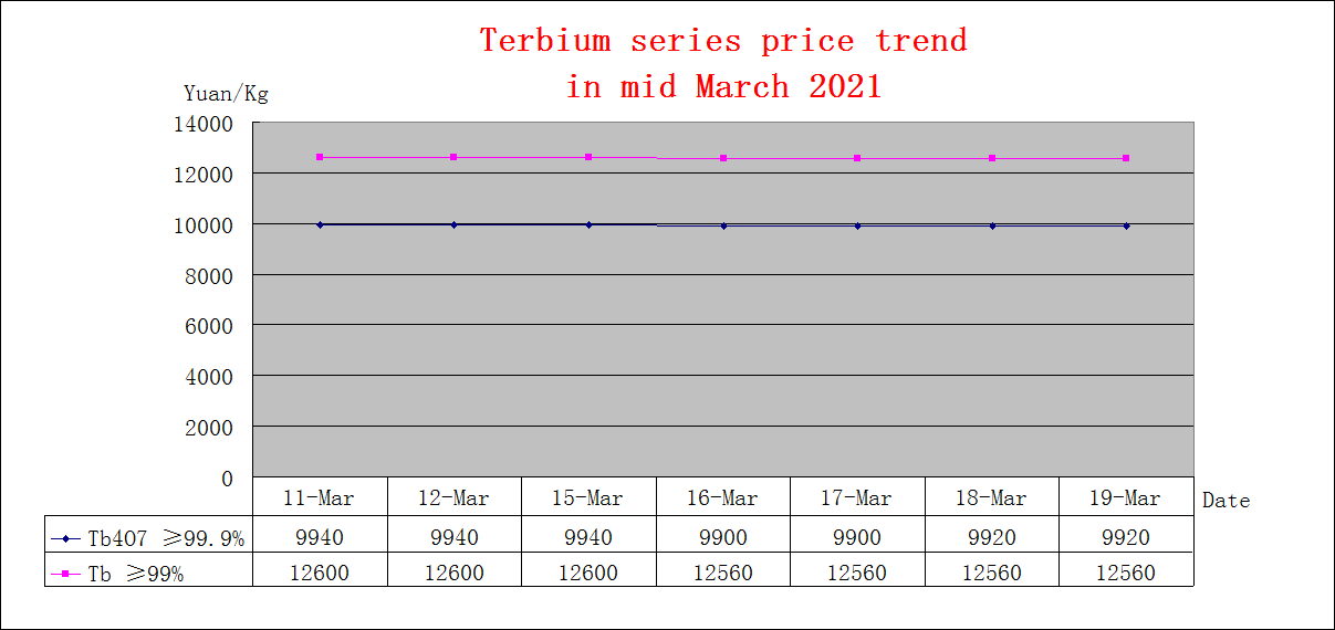 Price trends of major rare earth products in mid March 2021